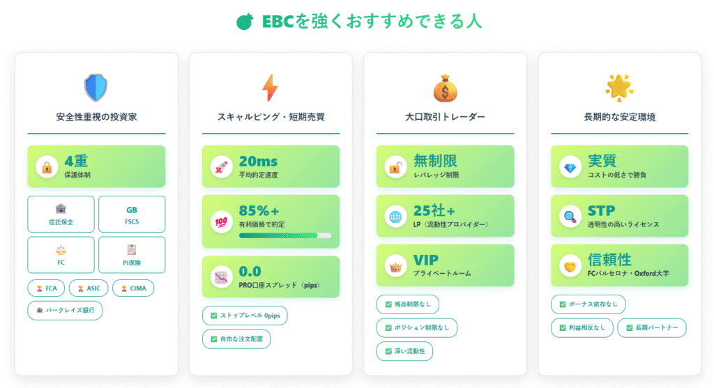 安全性を何より重視する投資家
信託保全+FSCS+Financial Commission+PI保険という四重の保護体制
FCA・ASIC・CIMAという最高レベルのライセンス
バークレイズ銀行での資金管理
スキャルピング・短期売買がメインのトレーダー
平均約定速度20ms、85%以上が有利な価格で約定
PRO口座なら0.0pipsから取引可能
ストップレベル0pipsで自由な注文配置
大口取引を行うトレーダー
残高・ポジションによるレバレッジ制限なし
25社以上のLPとの契約で深い流動性
大口専用の「プライベートルーム」
長期的に安定した取引環境を求める方
ボーナス依存ではなく実質コストの低さで勝負
透明性の高いSTPライセンス(利益相反なし)
FCバルセロナやオックスフォード大学との提携による信頼性