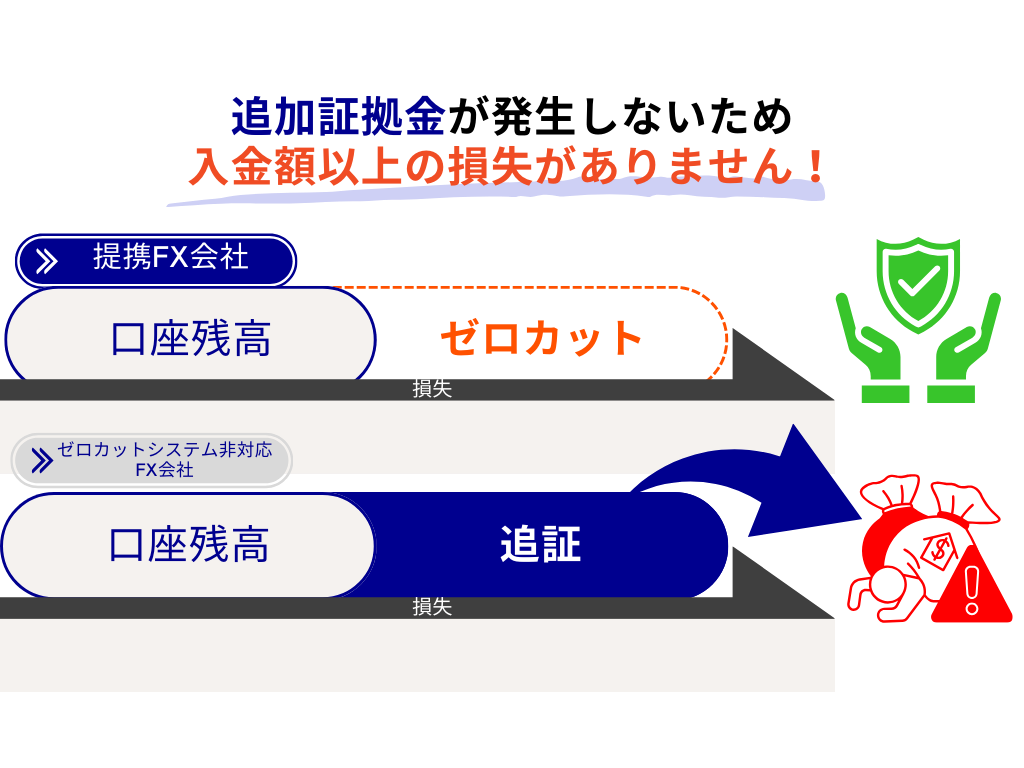 ゼロカットシステムの仕組み(追証なし)