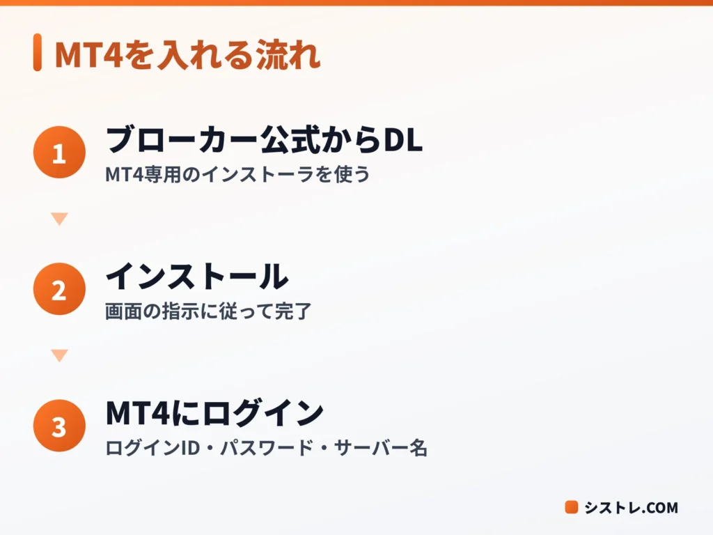 MT4をダウンロードしてインストールし、ログインするまでの流れを示した図