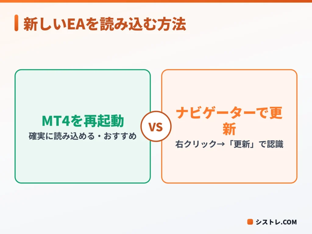 MT4で新しいEAを読み込む2つの方法（再起動とナビゲーターの更新）を比べた図