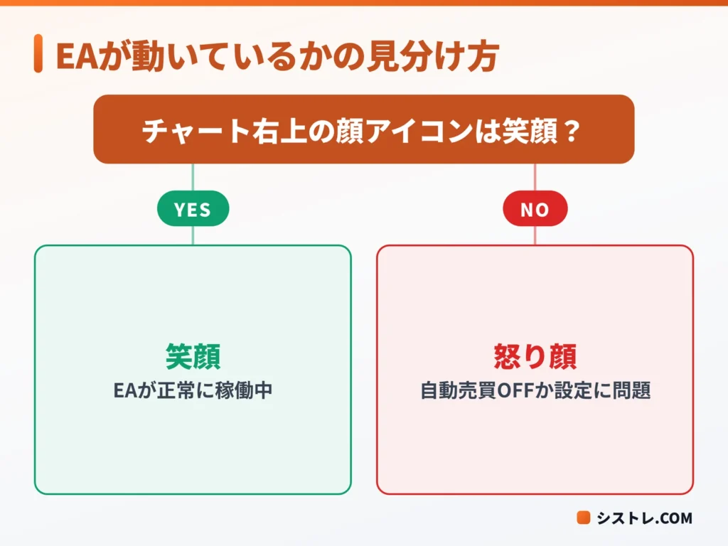 MT4のチャート右上の顔アイコンでEAが稼働中か停止中かを見分ける図