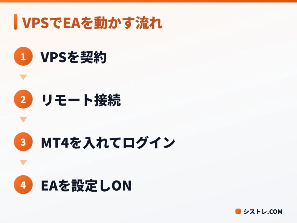 VPSにMT4を入れてEAを24時間稼働させるまでの流れを示した図