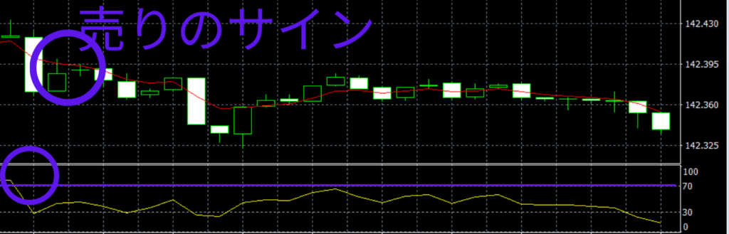 RSIと移動平均線を組み合わせたFXチャート分析例 - 売りシグナル