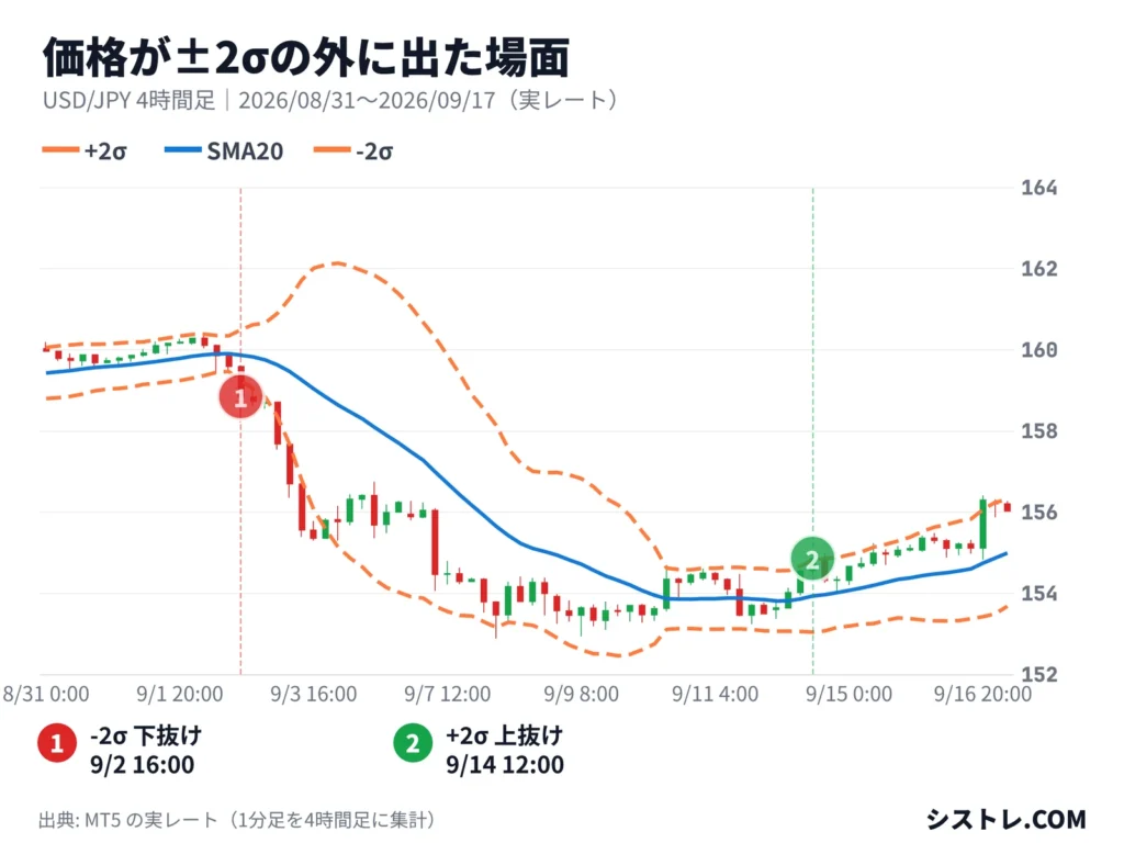 ドル円4時間足のチャートでボリンジャーバンド（期間20・±2σ）の外に価格が出た場面を示した図