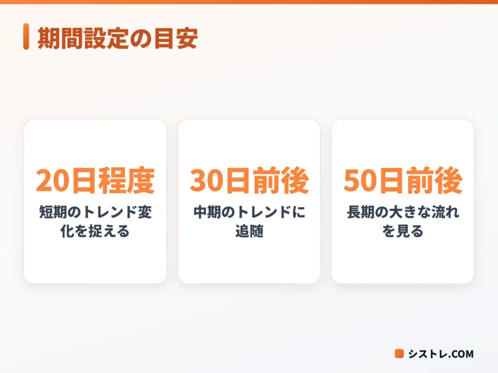 ボリンジャーバンドの期間設定の目安をトレードの長さ別に示した図