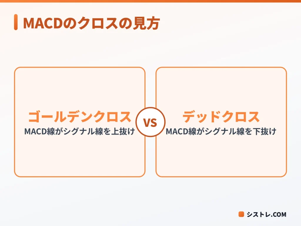 ボリンジャーバンドと組み合わせるMACDのゴールデンクロスとデッドクロスを比べた図
