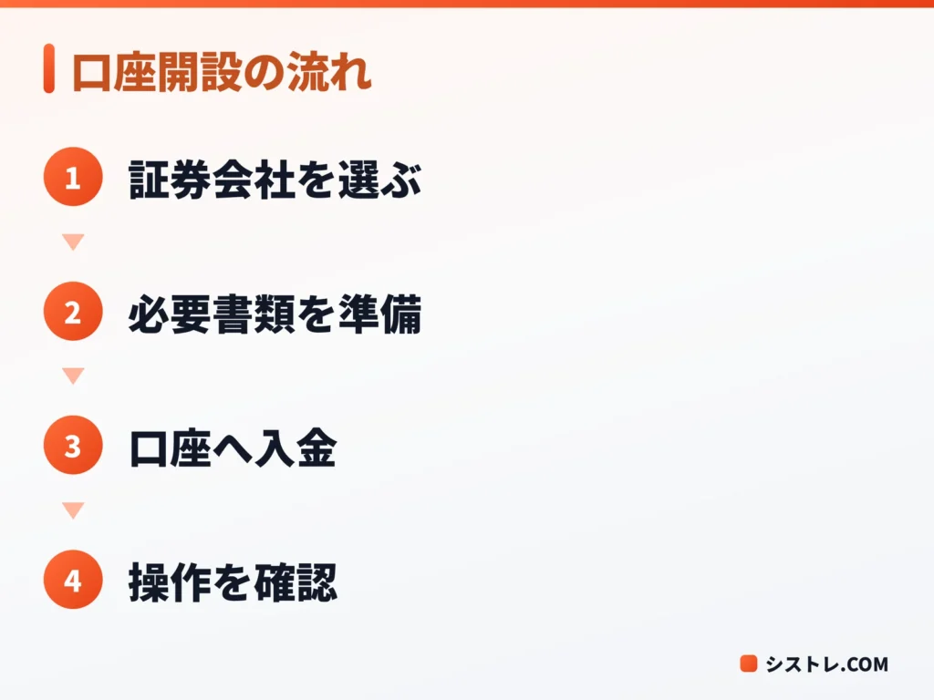 投資を始める口座開設の流れを示した図