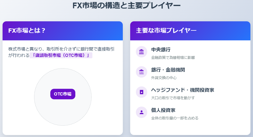 FX市場:OTC市場の仕組みと中央銀行から個人投資家までの主要プレイヤー