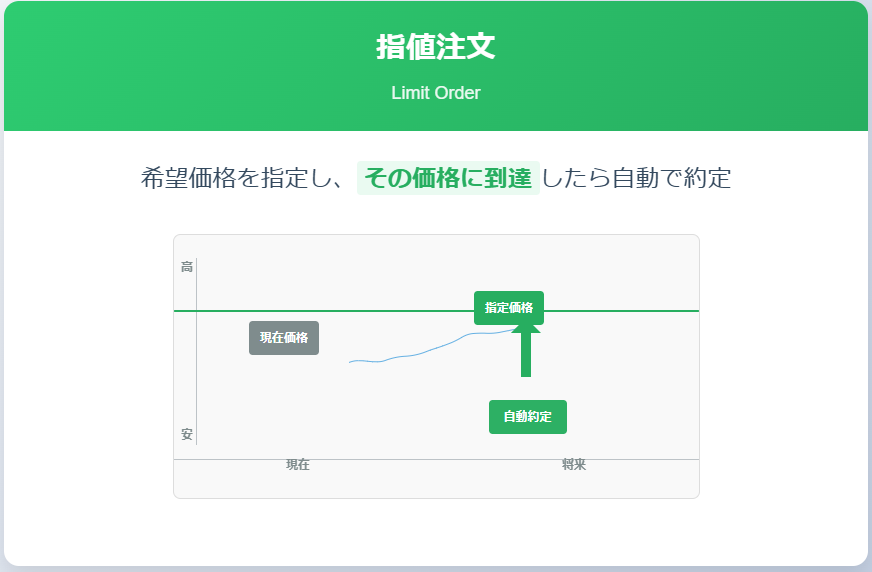 指値注文:希望価格に達すると自動的に約定する取引方法の図解