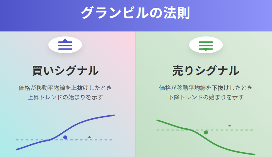 グランビルの法則:価格と移動平均線の関係から導く8つの売買サイン