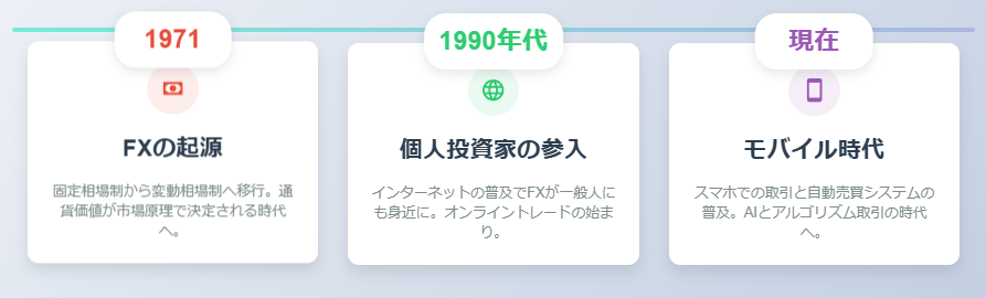 fxforex FX取引の歴史:変動相場制移行(近年代)から現代までの進化を横型タイムラインで表示