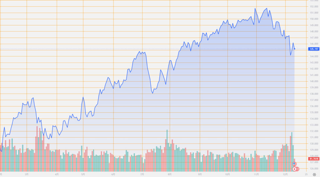 シストレ.COM_外国為替市場の動向_USD/JPY_2023/12/12