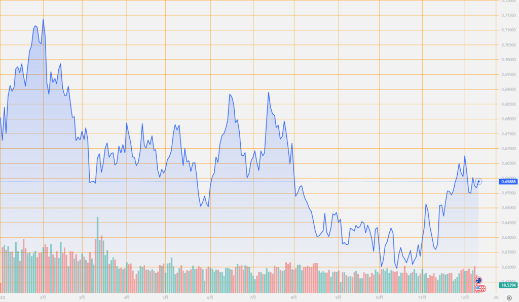 シストレ.COM_外国為替市場の動向_AUD/USD_2023/12/12