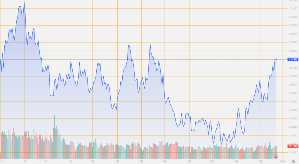 シストレ.COM_外国為替市場の動向_AUD/USD_2023/12/25