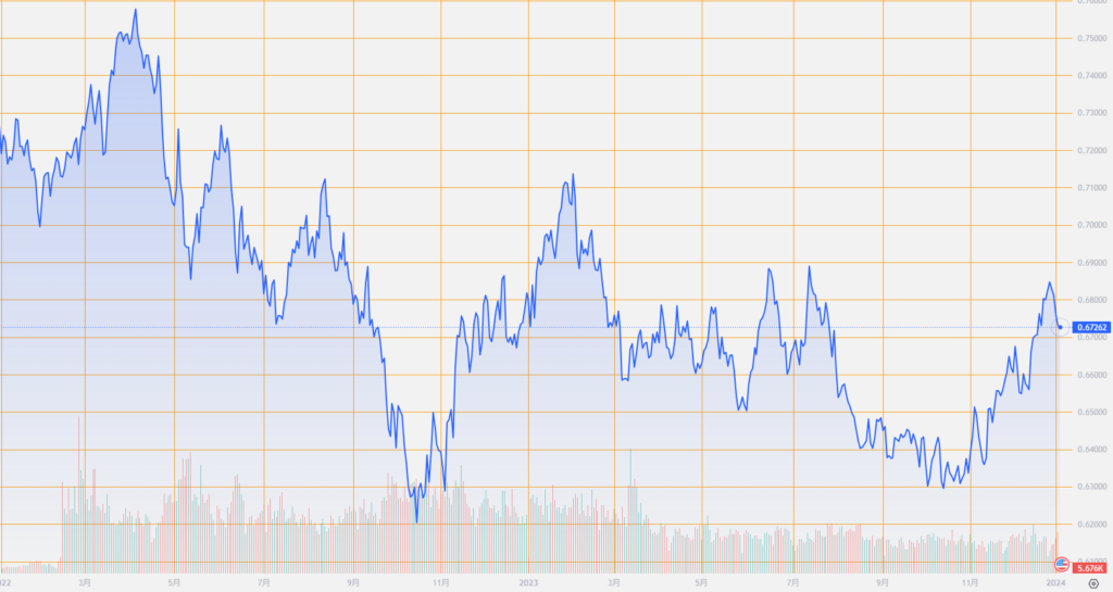 シストレ.COM_外国為替市場の動向_AUD/USD_2024/1/2