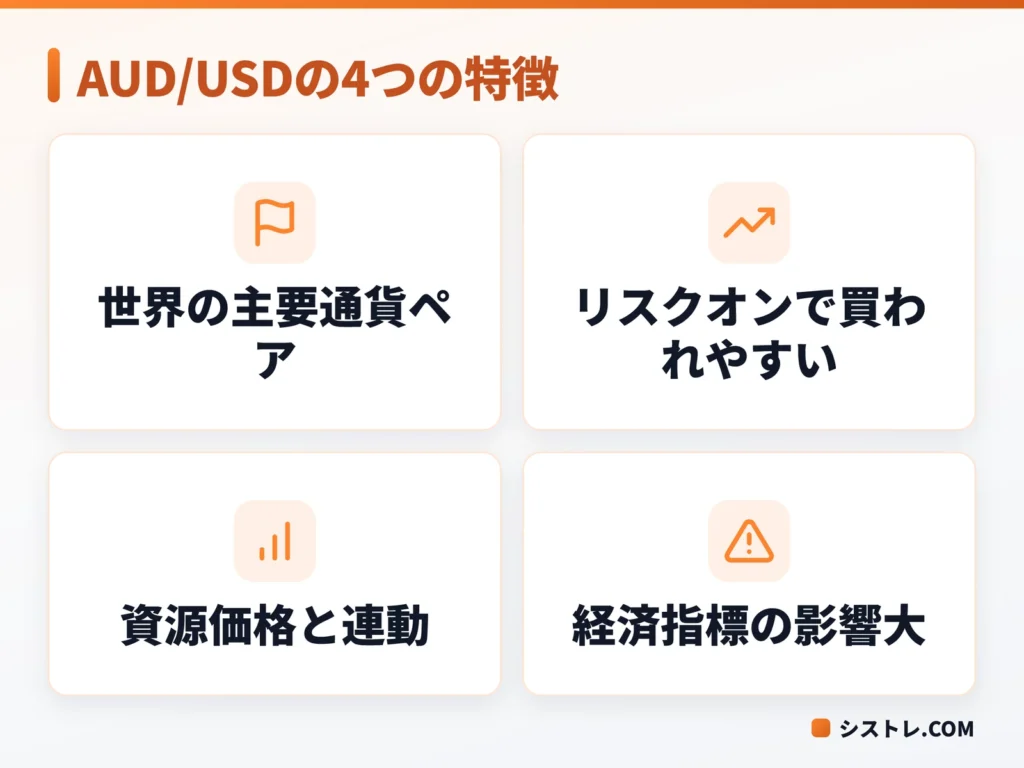 豪ドル米ドル（AUD/USD）の4つの特徴をまとめた図