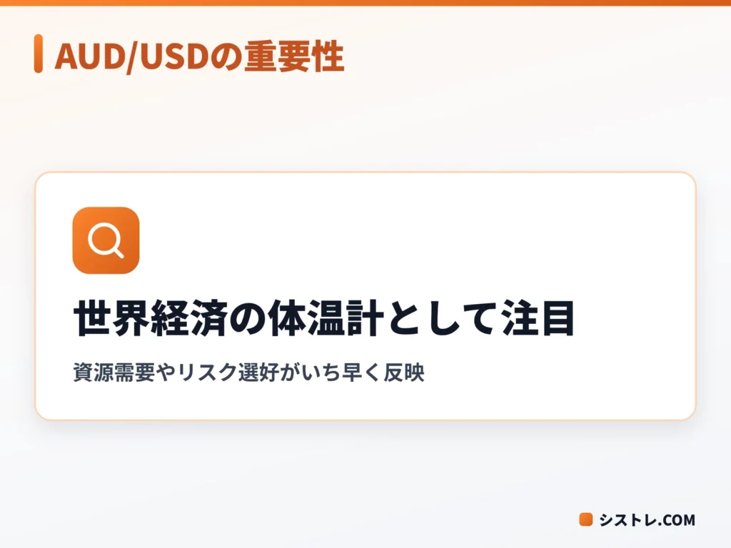 豪ドル米ドル（AUD/USD）が世界経済の体温計として注目されることを示す図