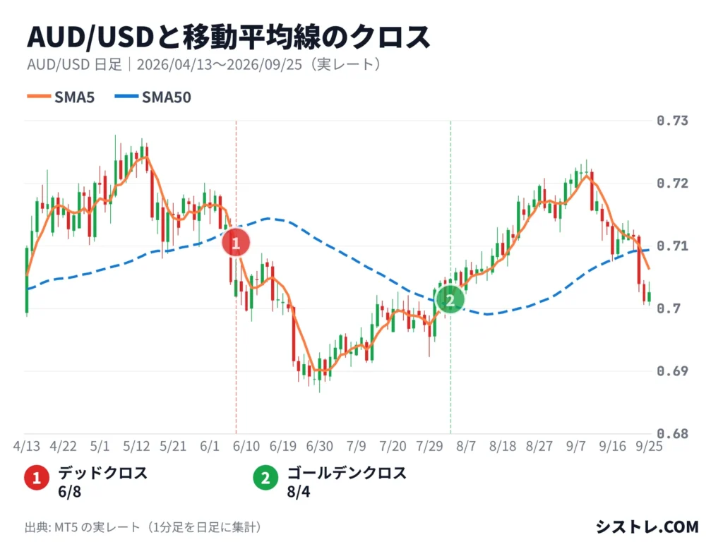 豪ドル米ドル（AUD/USD）の日足チャートで5日と50日の移動平均線のゴールデンクロスとデッドクロスを示した図