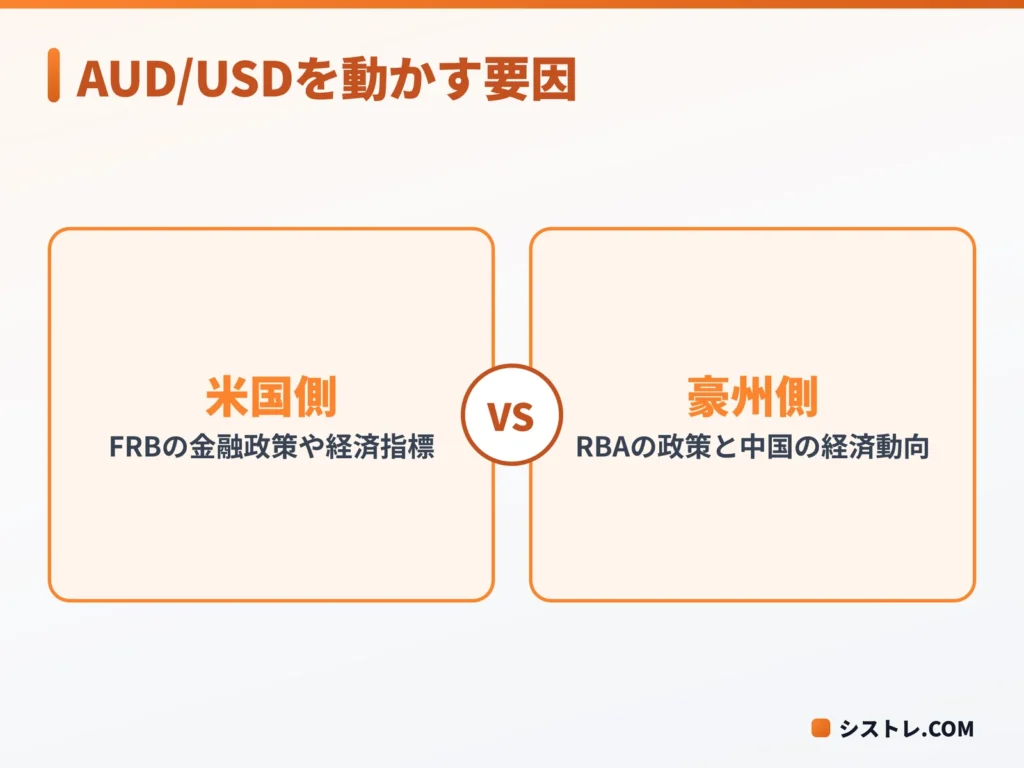 豪ドル米ドル（AUD/USD）を動かす米国側と豪州側の外部要因を対比した図