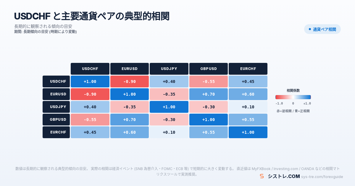 USDCHF EURUSD USDJPY GBPUSD EURCHF 5通貨ペア相関マトリクス長期傾向の目安