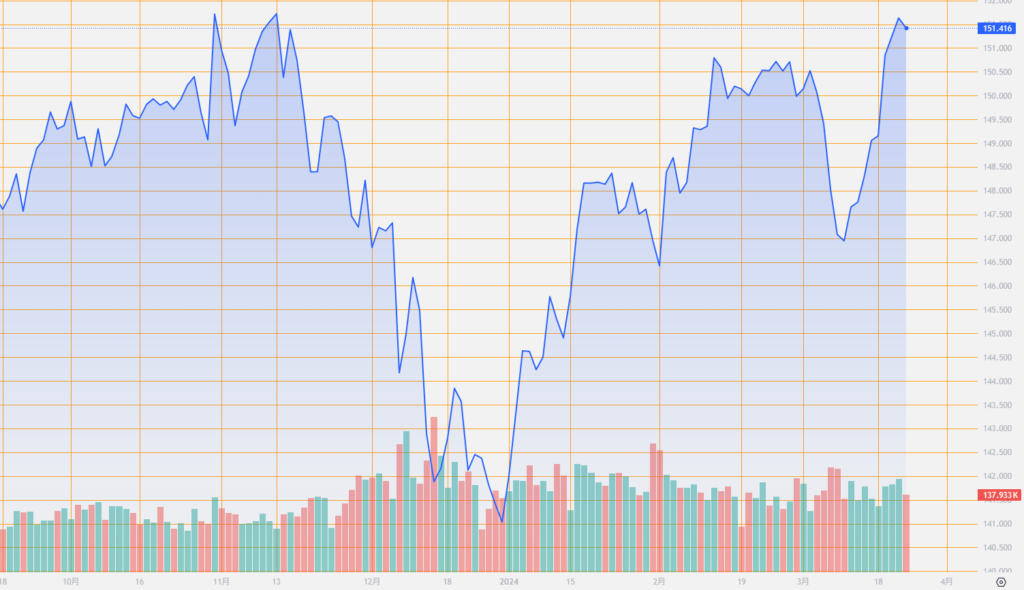 シストレ.COM_外国為替市場の動向_USD/JPY_2024/3/22