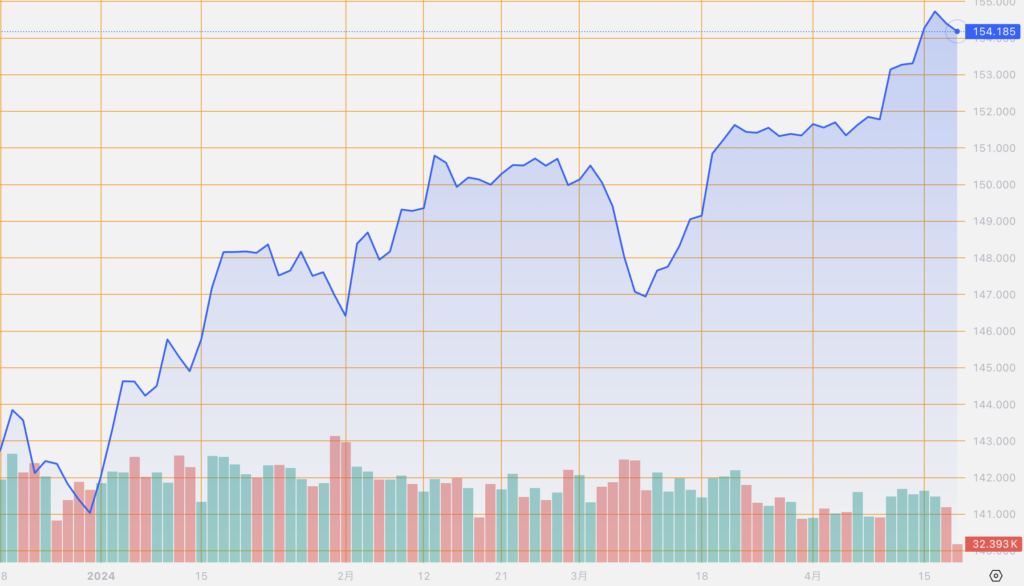 シストレ.COM_外国為替市場の動向_USD/JPY_2024/4/18