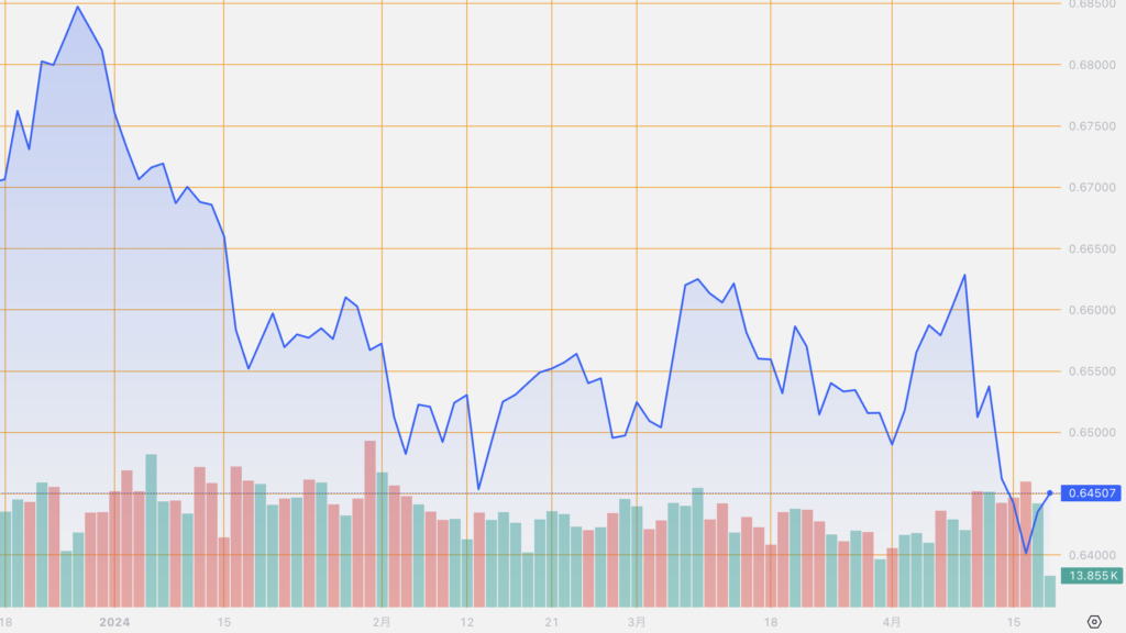 シストレ.COM_外国為替市場の動向_AUD/USD_2024/4/18