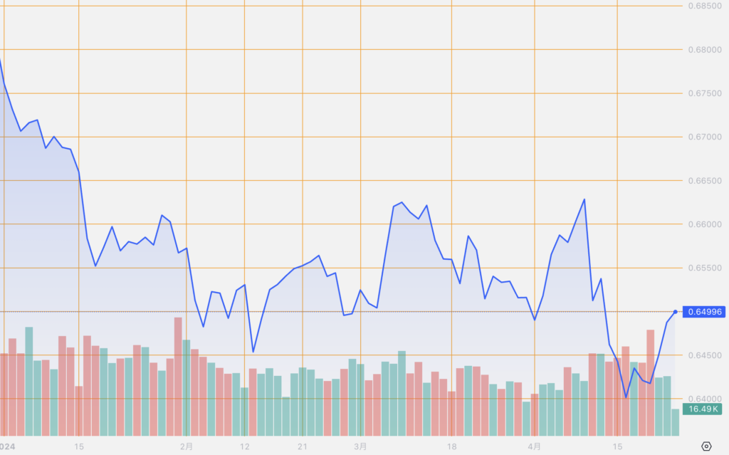 シストレ.COM_外国為替市場の動向_AUD/USD_2024/4/24