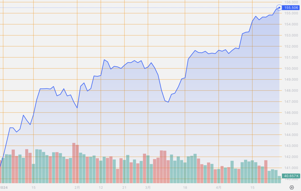 シストレ.COM_外国為替市場の動向_USD/JPY_2024/4/25
