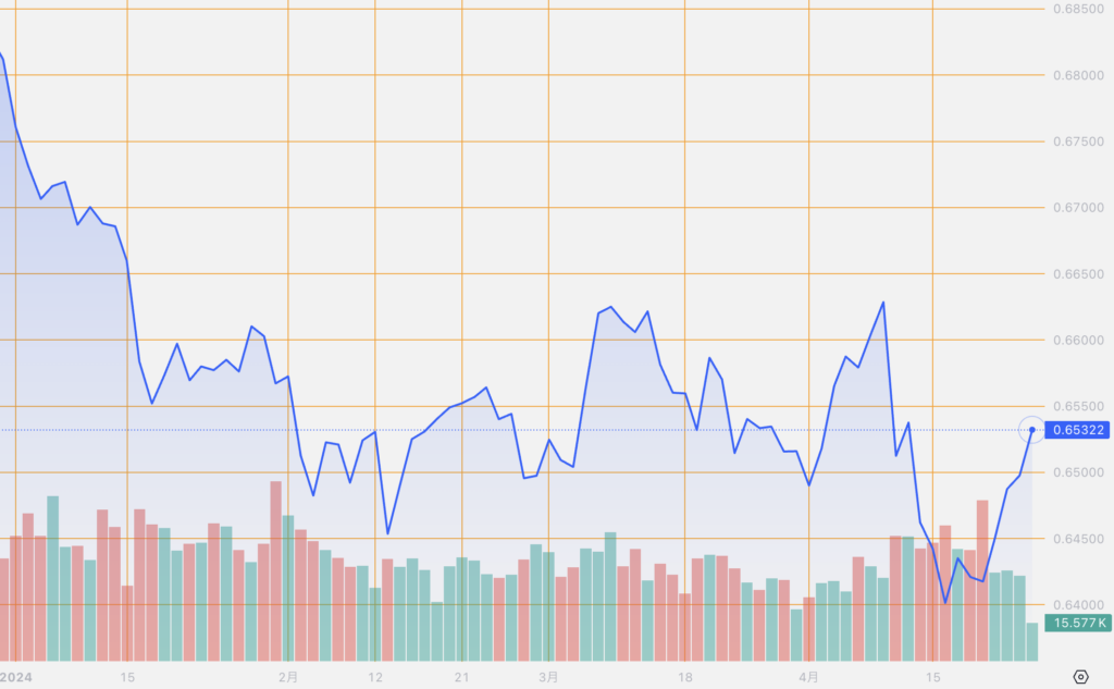 シストレ.COM_外国為替市場の動向_AUD/USD_2024/4/25