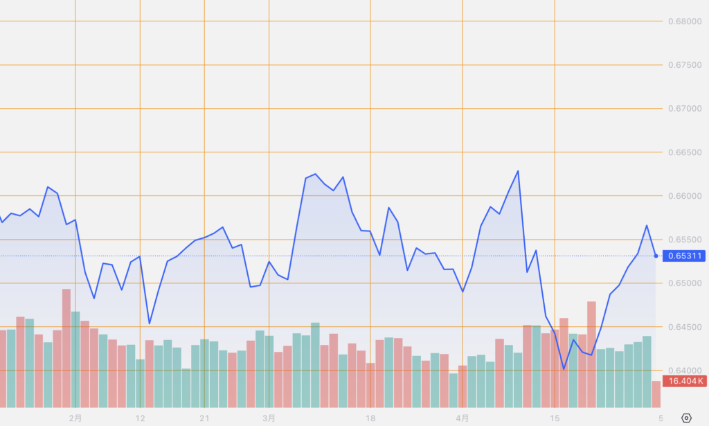 シストレ.COM_外国為替市場の動向_AUD/USD_2024/4/30