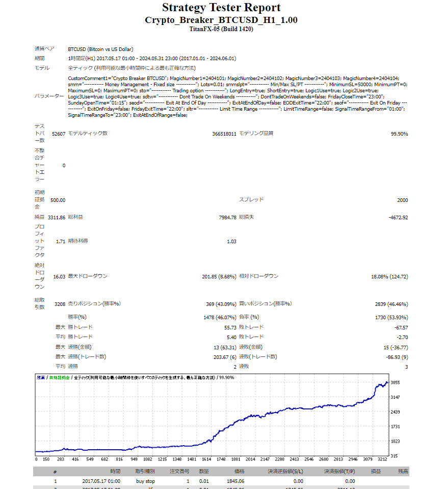 Crypto Breaker BTCUSD