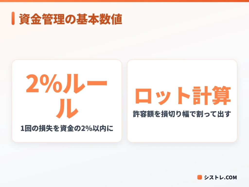資金管理で使う基本の数値を示す図