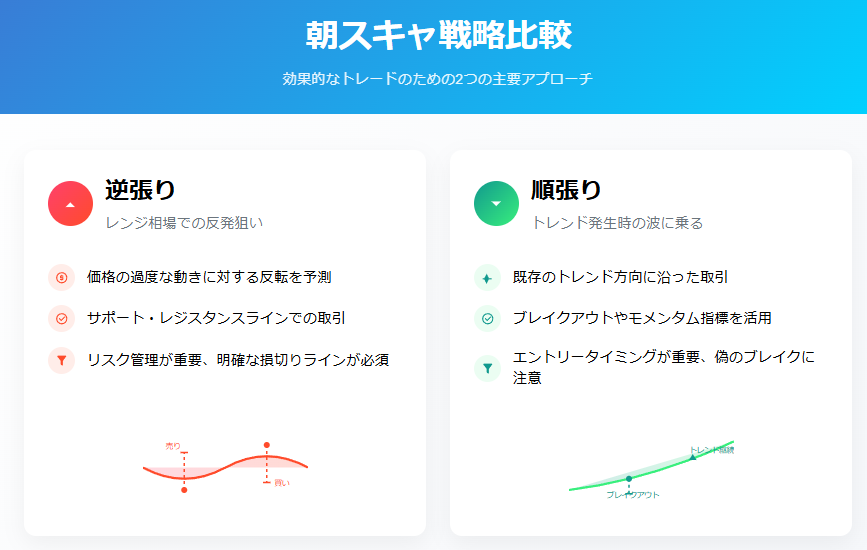朝スキャ戦略比較:逆張りと順張りの特徴とアプローチを視覚的に解説