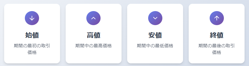 「始値(はじめね)」「高値(たかね)」「安値(やすね)」「終値(おわりね)」