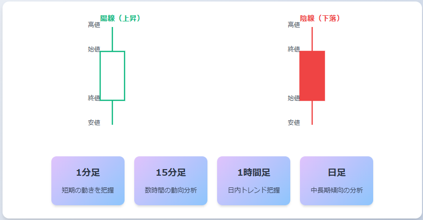 ローソク足の基本
トレーダーが見る4つの重要指標