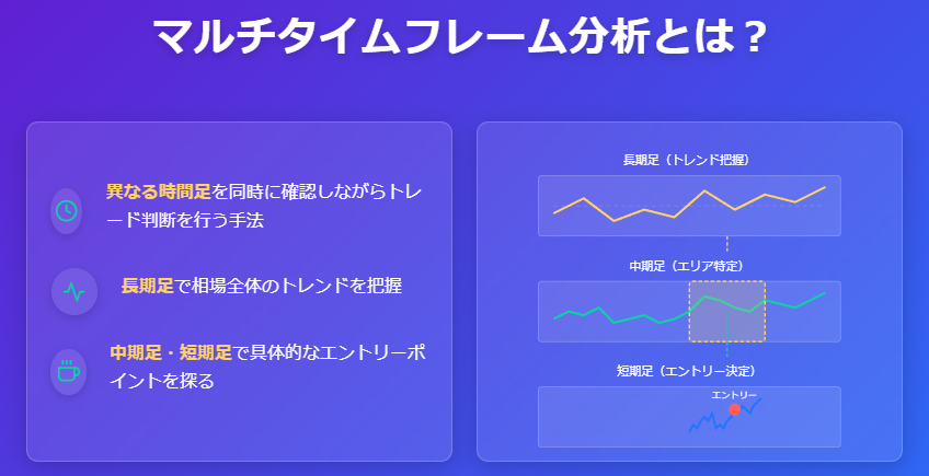 マルチタイムフレーム分析とは?長期足でトレンドを把握し、中期足でエリアを特定、短期足で具体的なエントリーポイントを決定