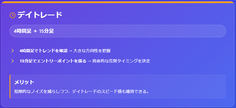 具体的な時間足の組み合わせ例:デイトレード
