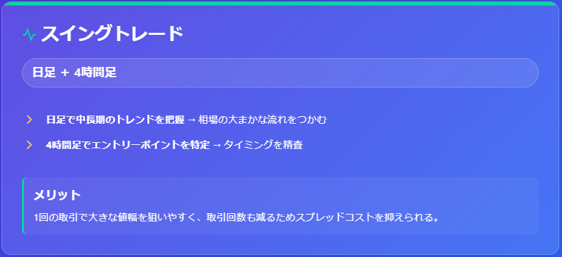 具体的な時間足の組み合わせ例:スイングトレード