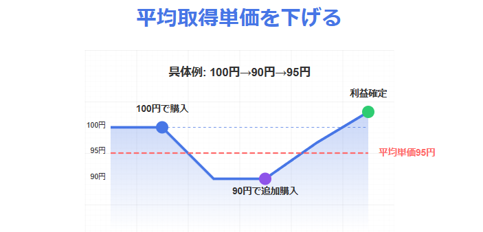 100円→90円の価格下落時に買い増しで95円に平均単価を下げるナンピン戦略