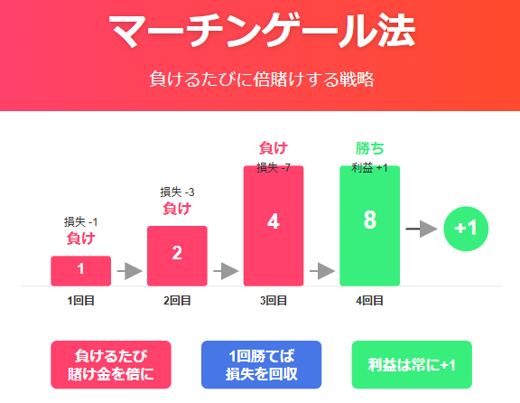 負けるたびに賭け金を倍増し1勝で+1の利益を得るマーチンゲール法