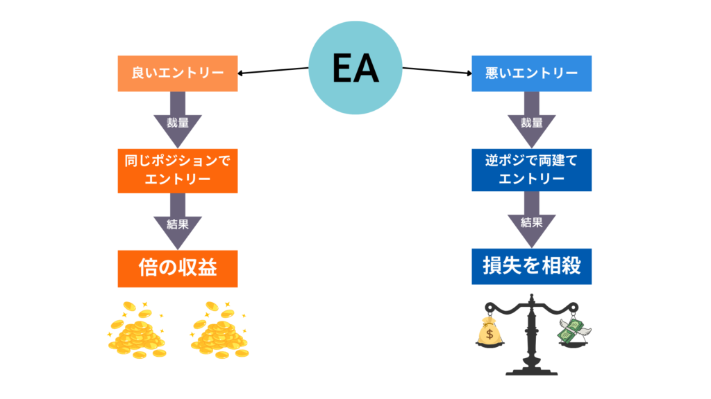 EAと裁量トレードの組み合わせ実践方法