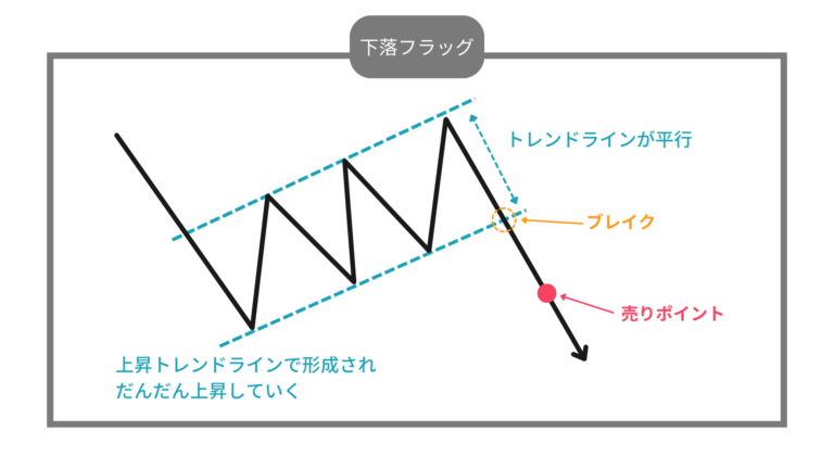 下降フラッグパターンの図解