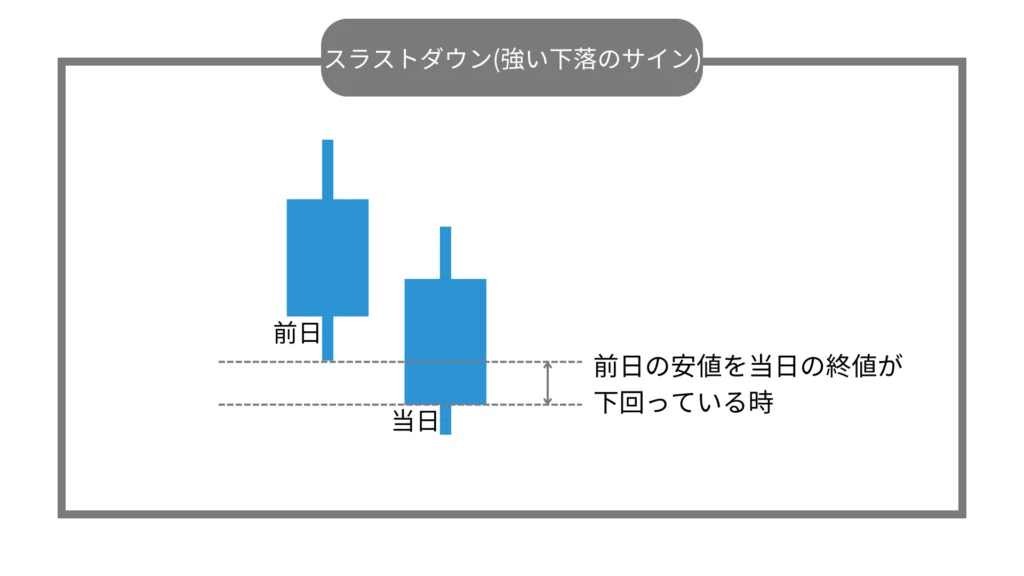 スラストダウン・スラストアップのローソク足パターン例示画像