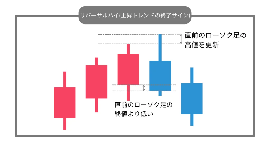 リバーサルハイ・リバーサルローのローソク足パターン例示画像