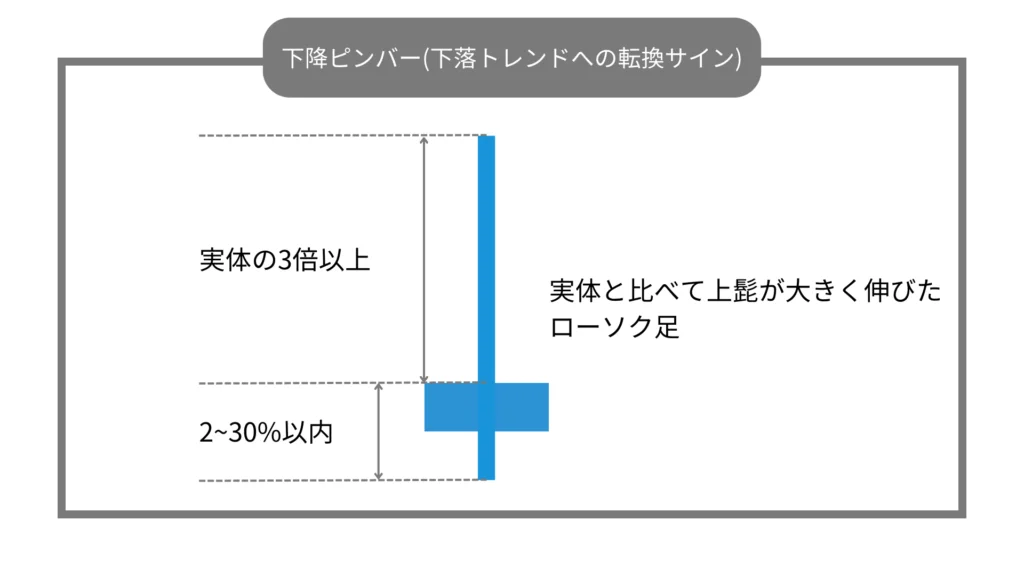 下降ピンバー・上昇ピンバーのローソク足パターン例示画像
