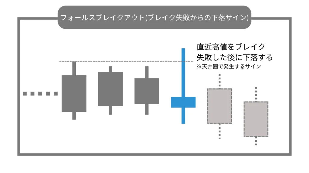 フォールスブレイクアウトのローソク足パターン例示画像