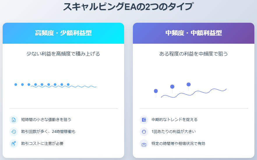 スキャルピングEA:少額高頻度型と中額中頻度型の2つの戦略タイプを比較