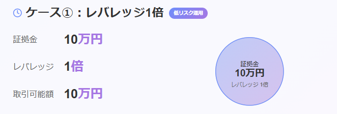 証拠金10万円のレバレッジ1倍取引を視覚的に表現