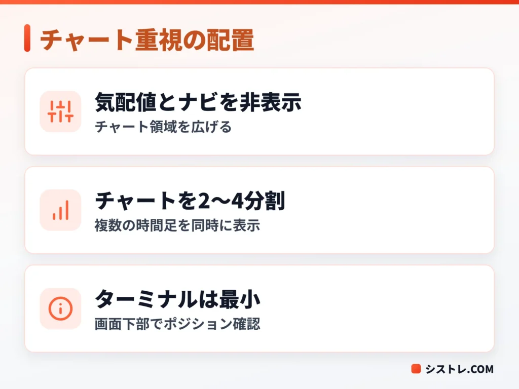 裁量トレーダー向けにチャートを広く使うMT4レイアウトの要点を示す図